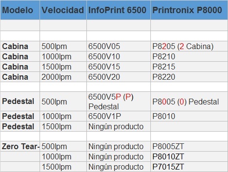 Infoprint 6500
